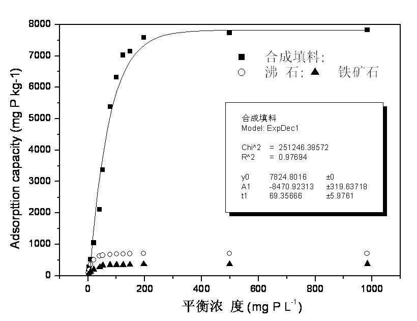 Method for preparing water treatment phosphorus accumulation filler by sintering with household garbage incineration residues