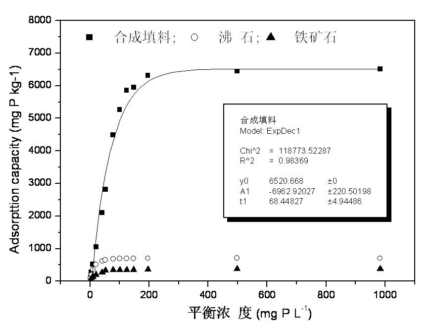 Method for preparing water treatment phosphorus accumulation filler by sintering with household garbage incineration residues