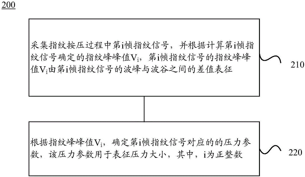 Fingerprint-based pressure detection method and apparatus