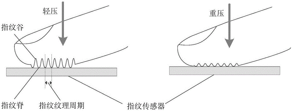 Fingerprint-based pressure detection method and apparatus