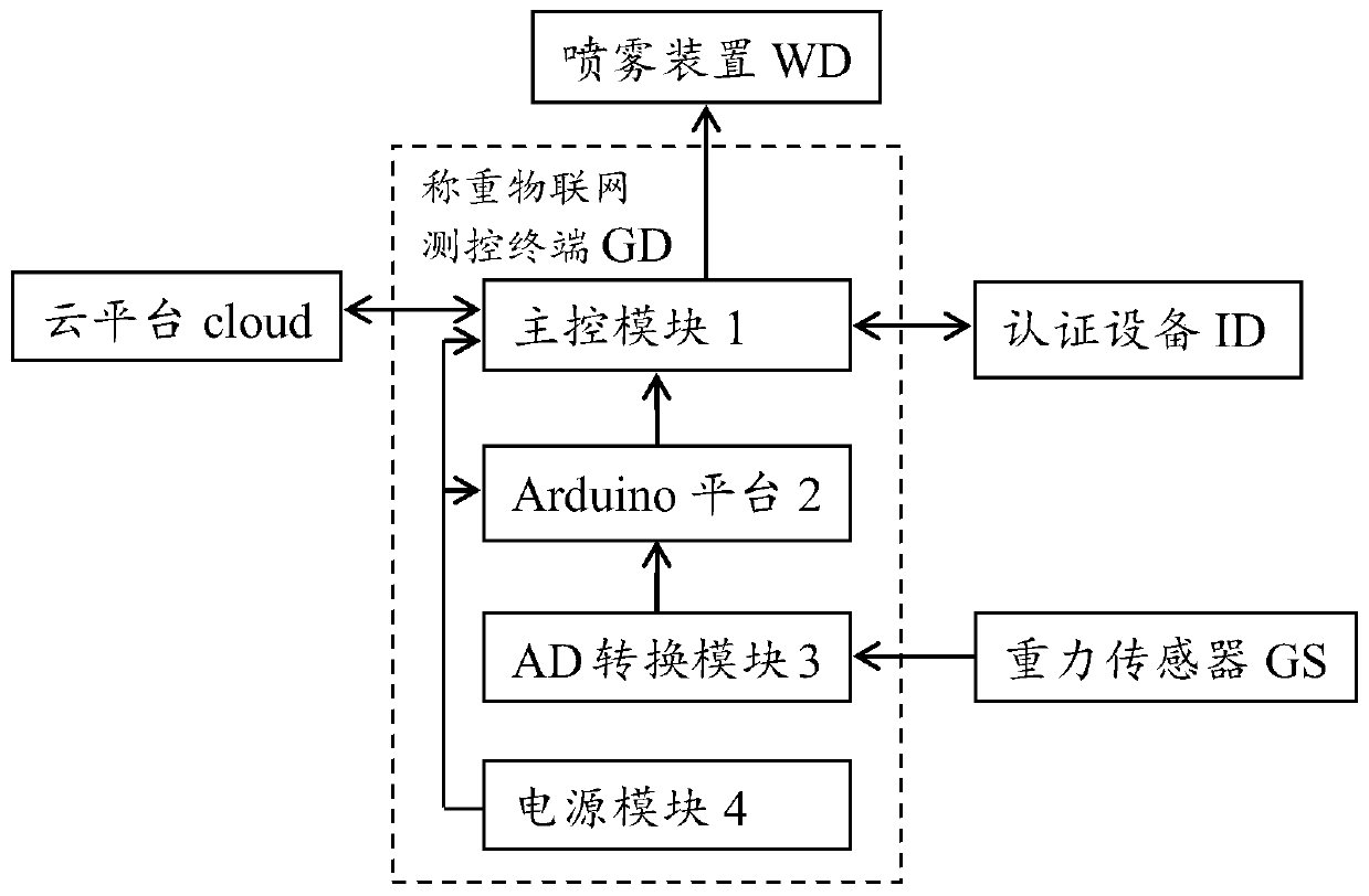 An automatic spraying agricultural base management system