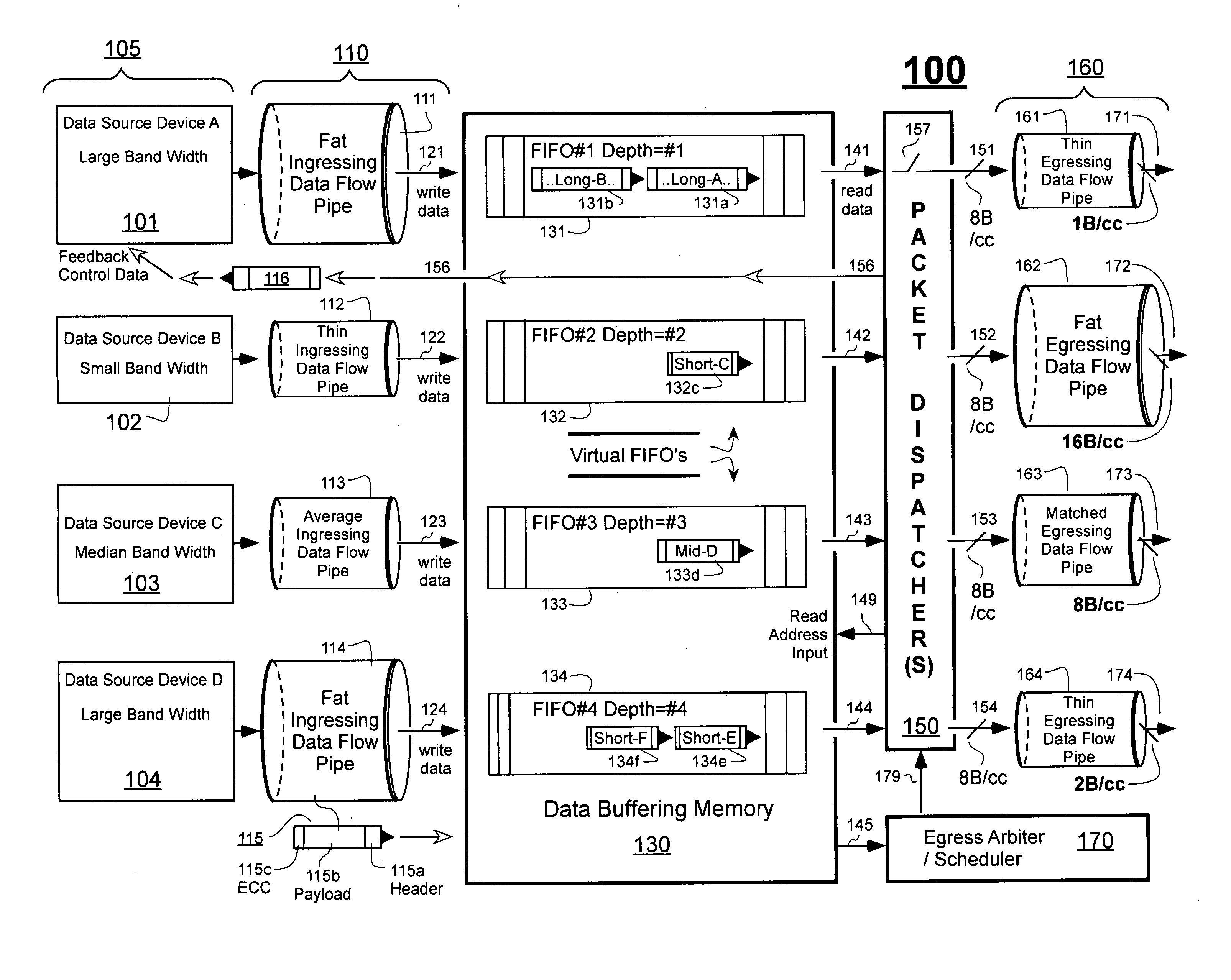 Packets transfer device that intelligently accounts for variable egress channel widths when scheduling use of dispatch bus by egressing packet streams