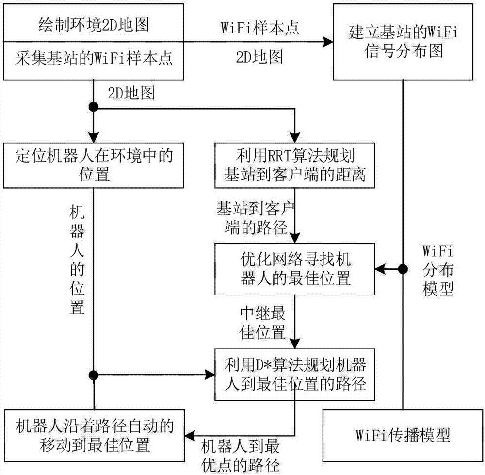 Adaptive optimal ad-hoc network method based on multiple robots and Gaussian signal