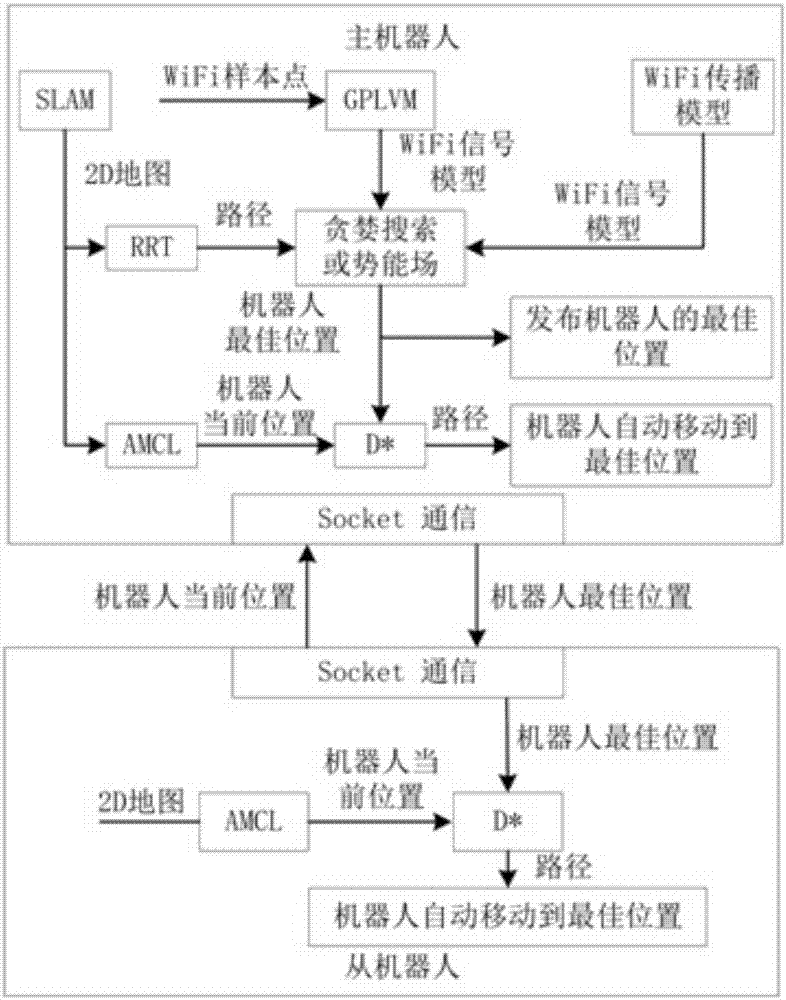 Adaptive optimal ad-hoc network method based on multiple robots and Gaussian signal