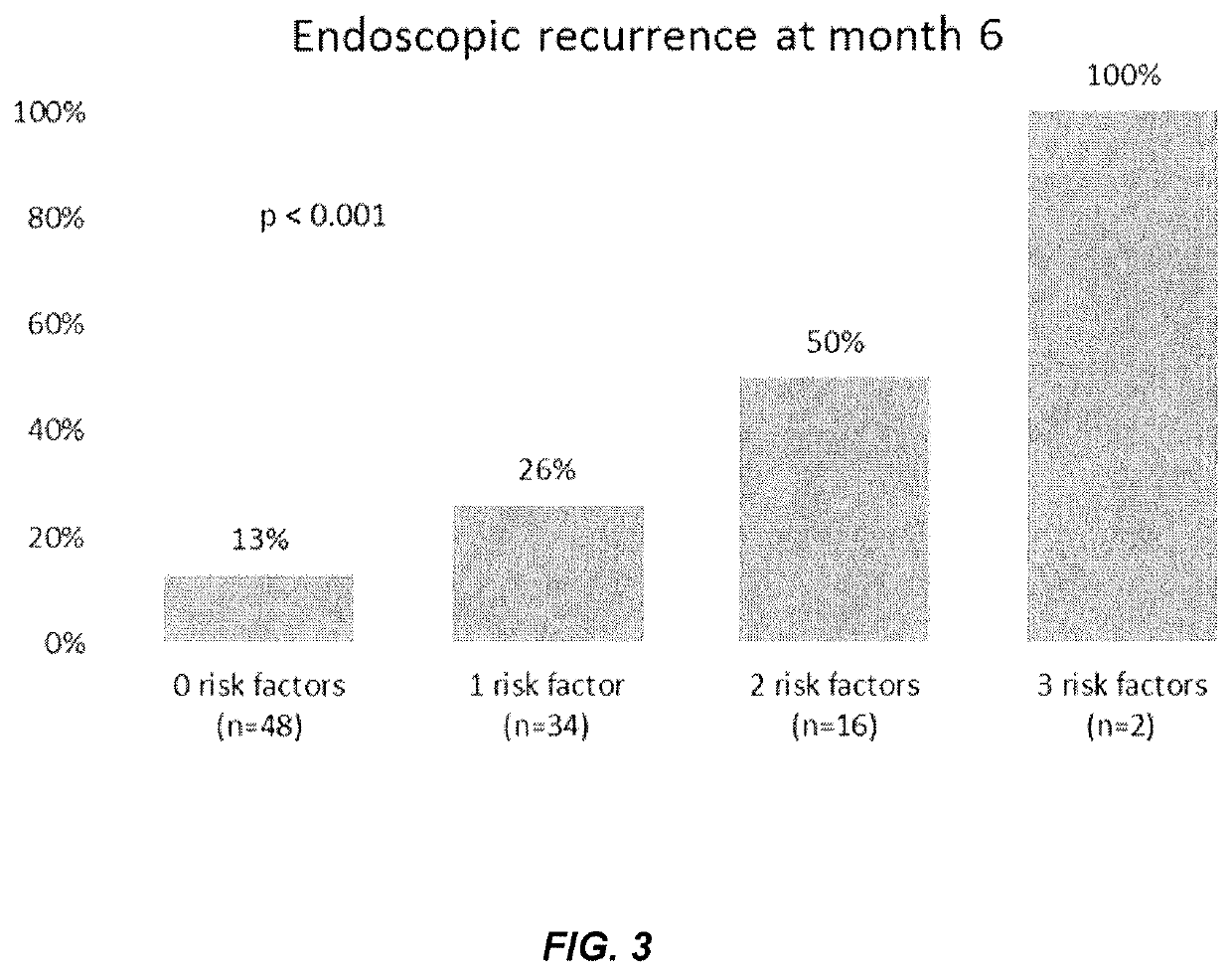 Methods for predicting post-operative recurrence of Crohn's disease