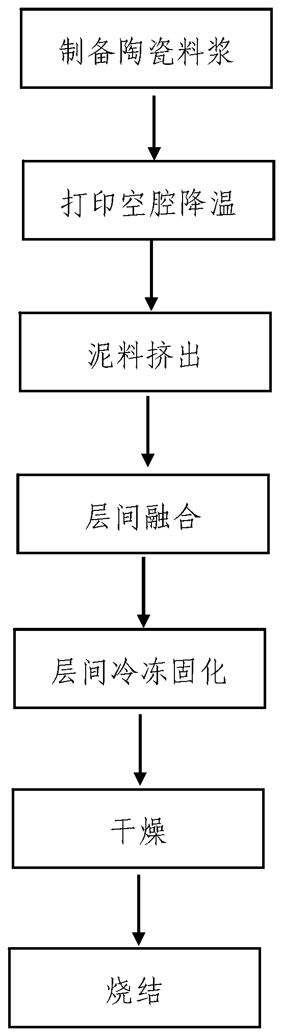 Three-dimensional freezing printing method of ceramic components