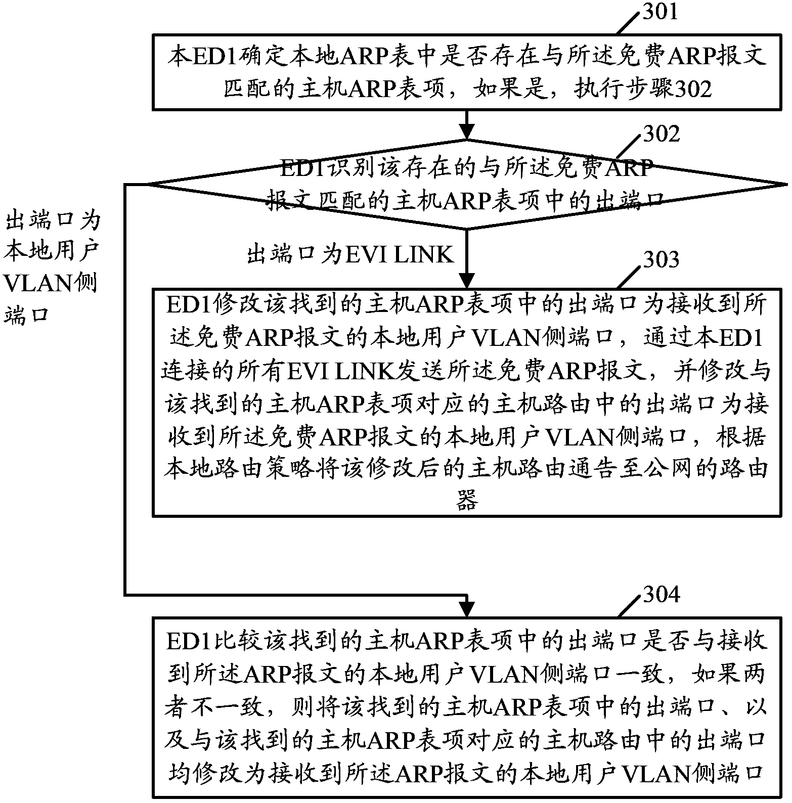 Gateway access method and apparatus in Ethernet virtualization interconnection (EVI) networking