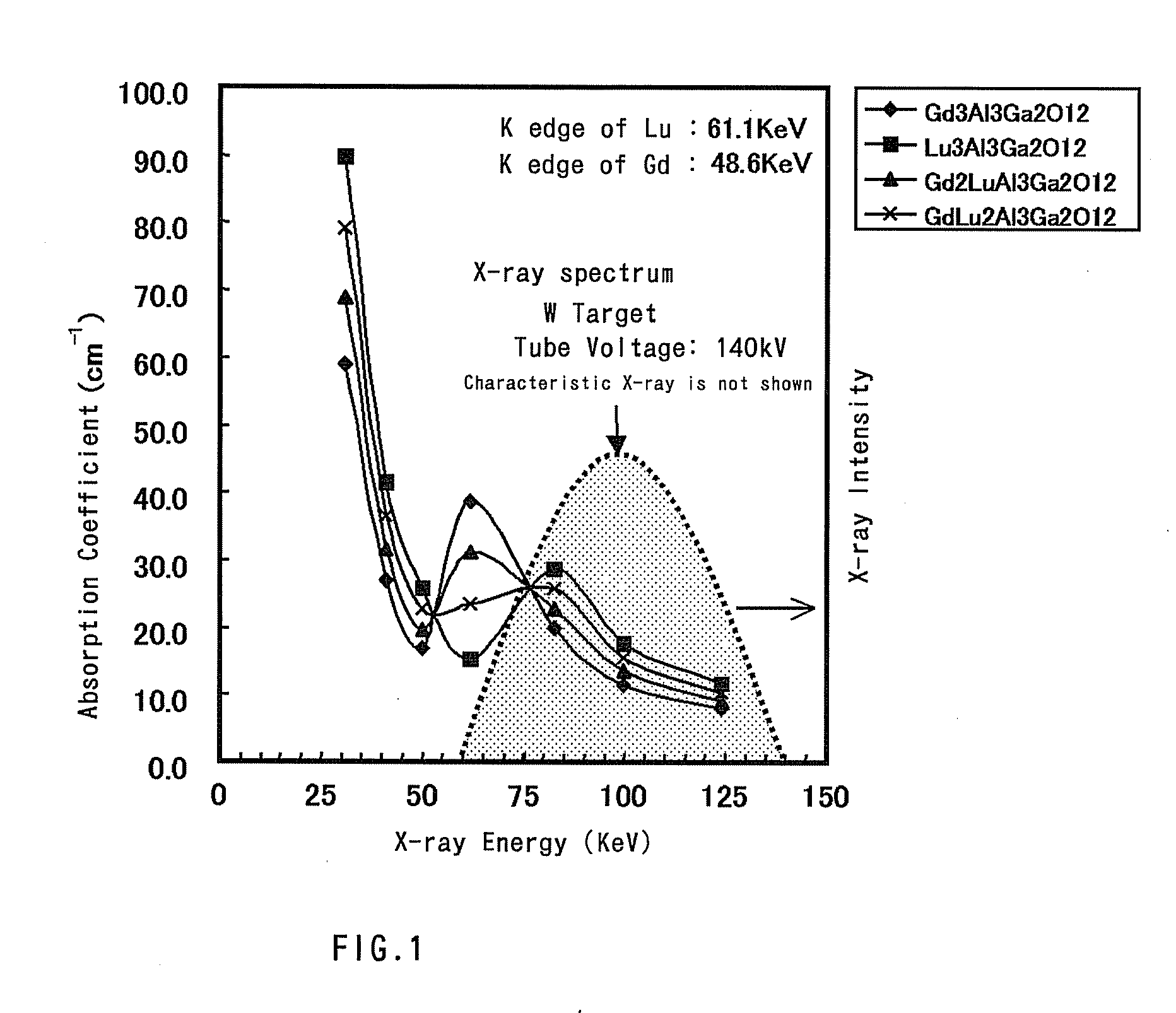 Fluorescent Material, a Method of Manufacturing the Fluorescent Material, a Radiation Detector Using the Fluorescent Material, and an X-Ray Ct Scanner