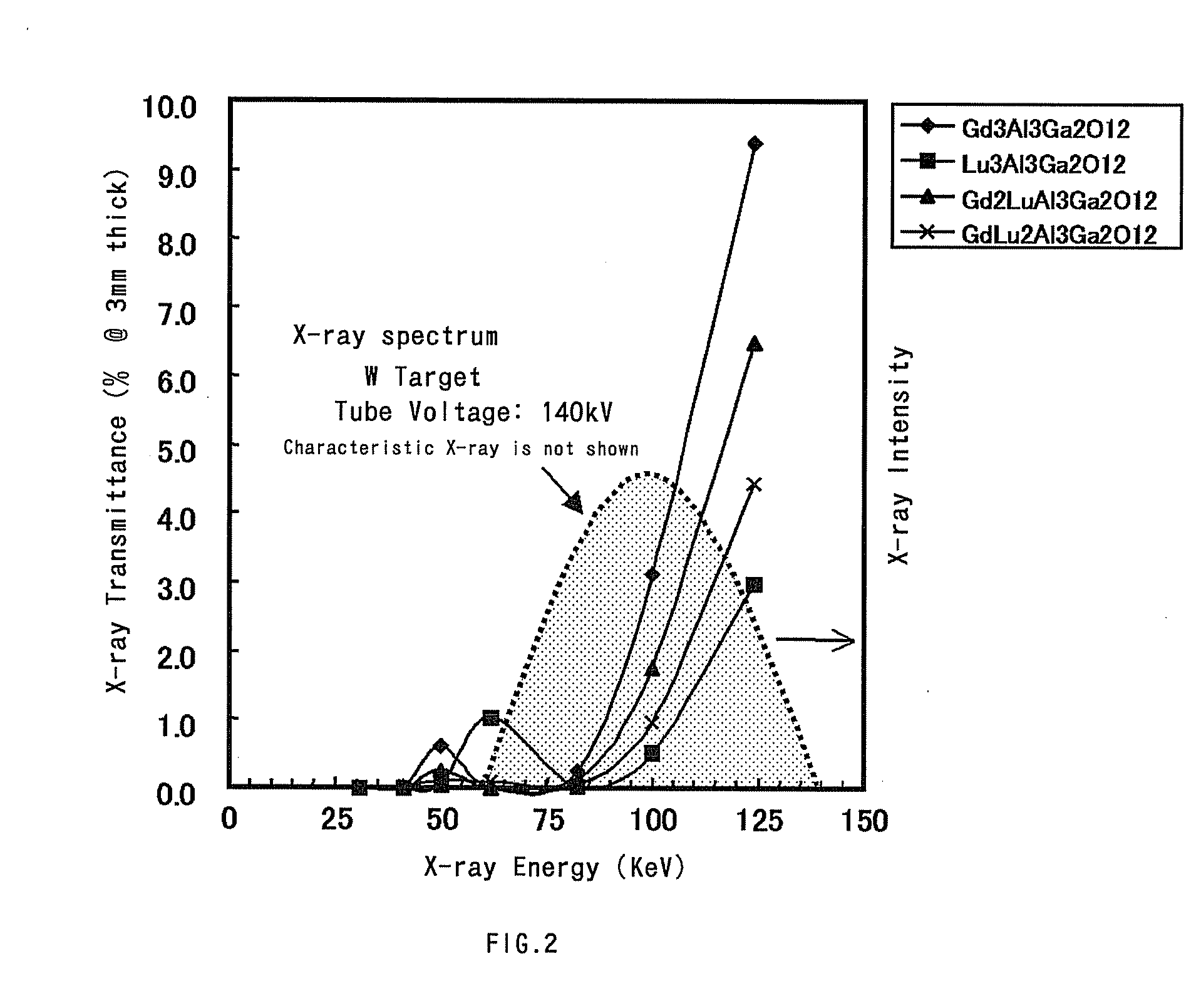 Fluorescent Material, a Method of Manufacturing the Fluorescent Material, a Radiation Detector Using the Fluorescent Material, and an X-Ray Ct Scanner