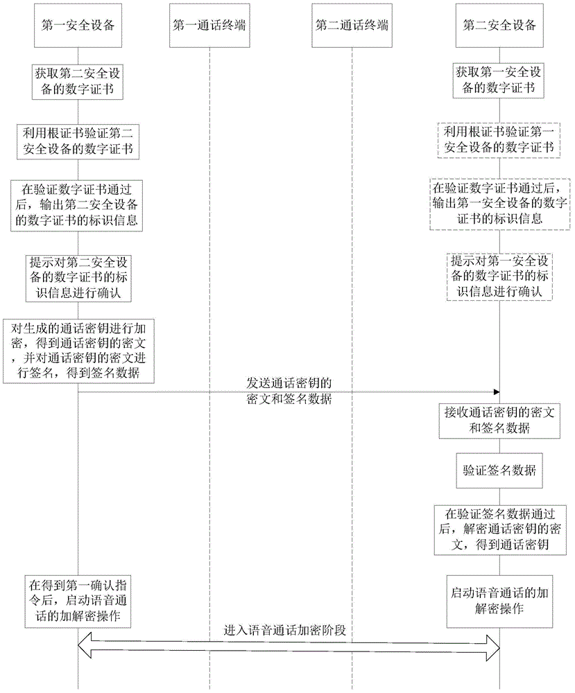 Data processing method of voice communication