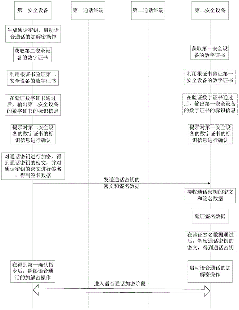 Data processing method of voice communication