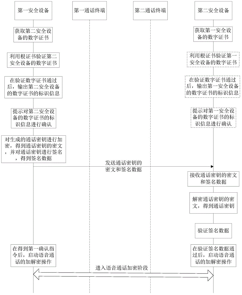 Data processing method of voice communication