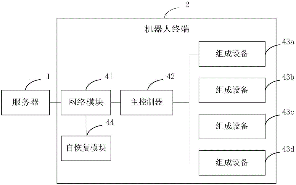 Robot terminal network abnormity self-recovery method and device