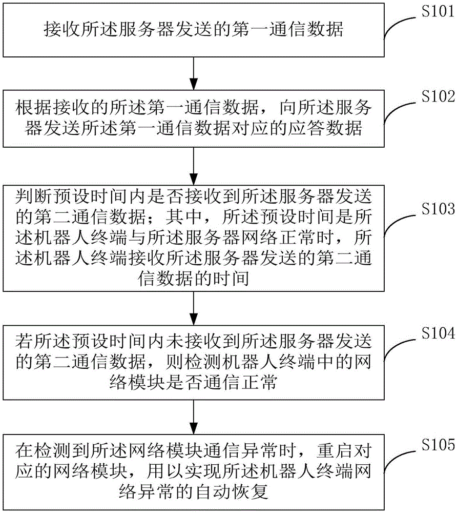 Robot terminal network abnormity self-recovery method and device