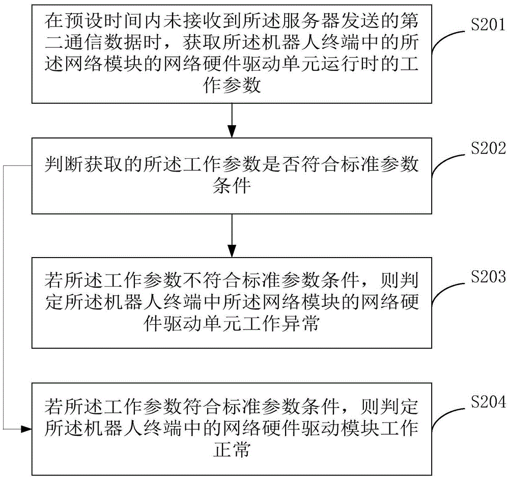 Robot terminal network abnormity self-recovery method and device