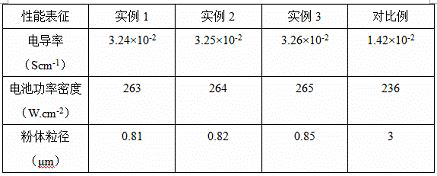 A kind of preparation method of medium temperature solid fuel cell electrolyte material