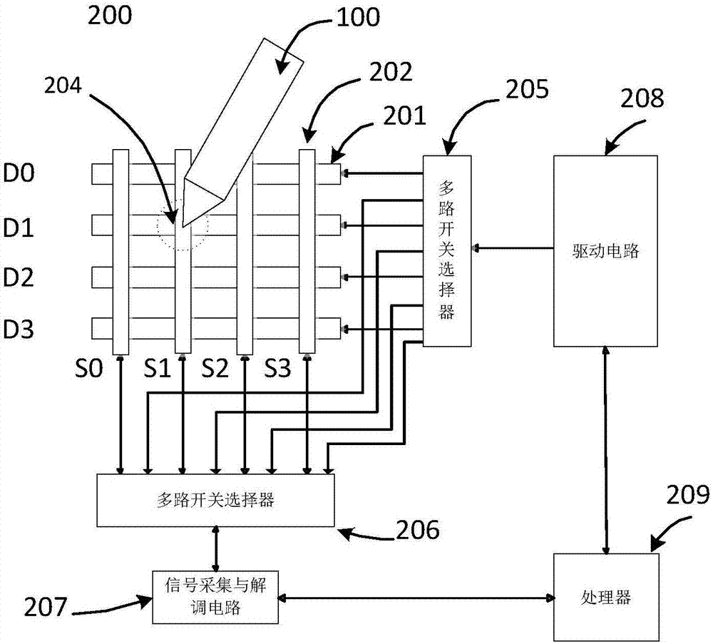 A signal processing method of an active pen, an active pen and a touch control screen