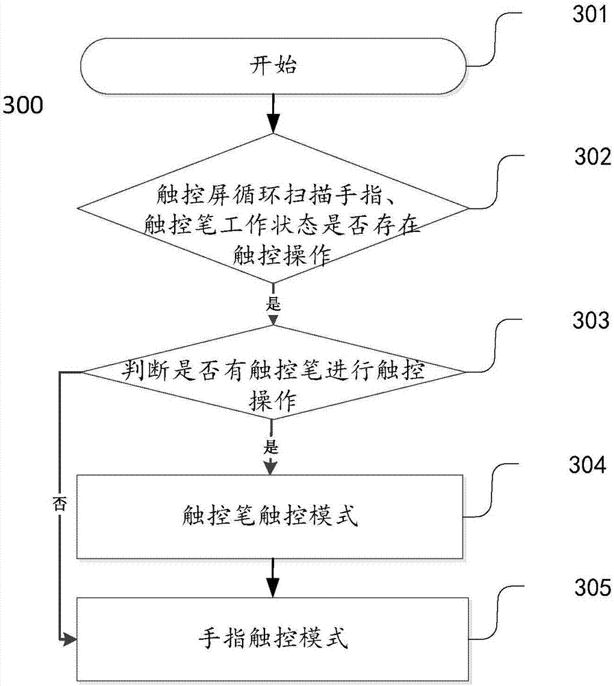 A signal processing method of an active pen, an active pen and a touch control screen