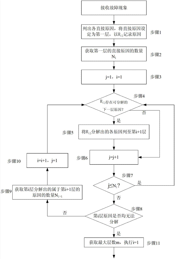 Establishing method for fault tree