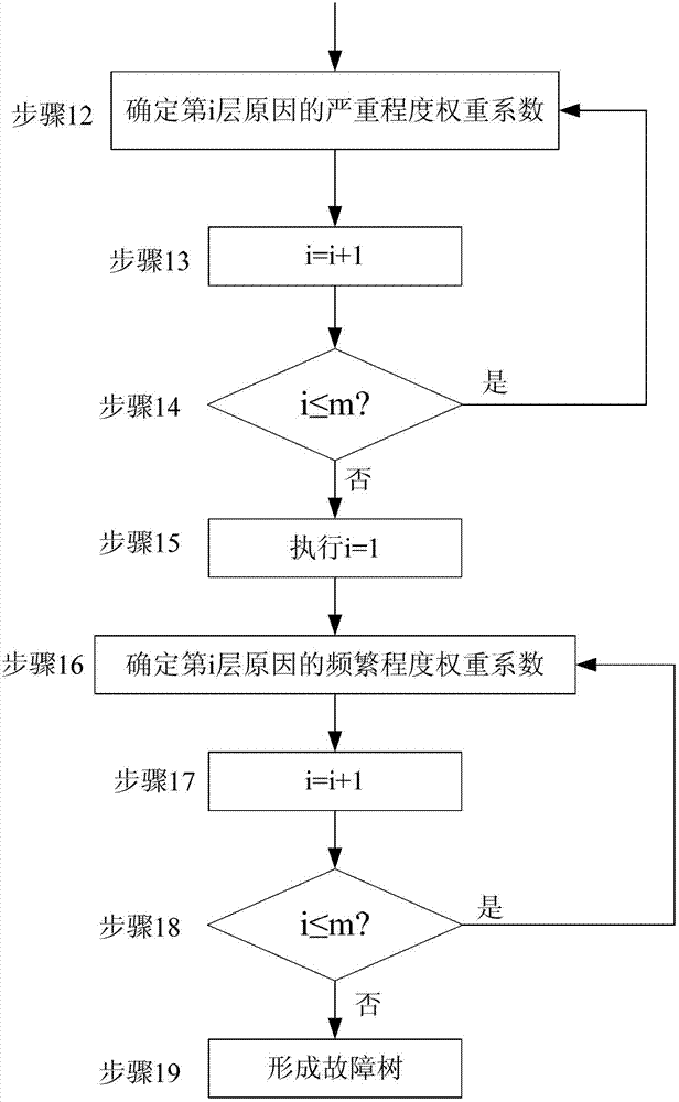 Establishing method for fault tree