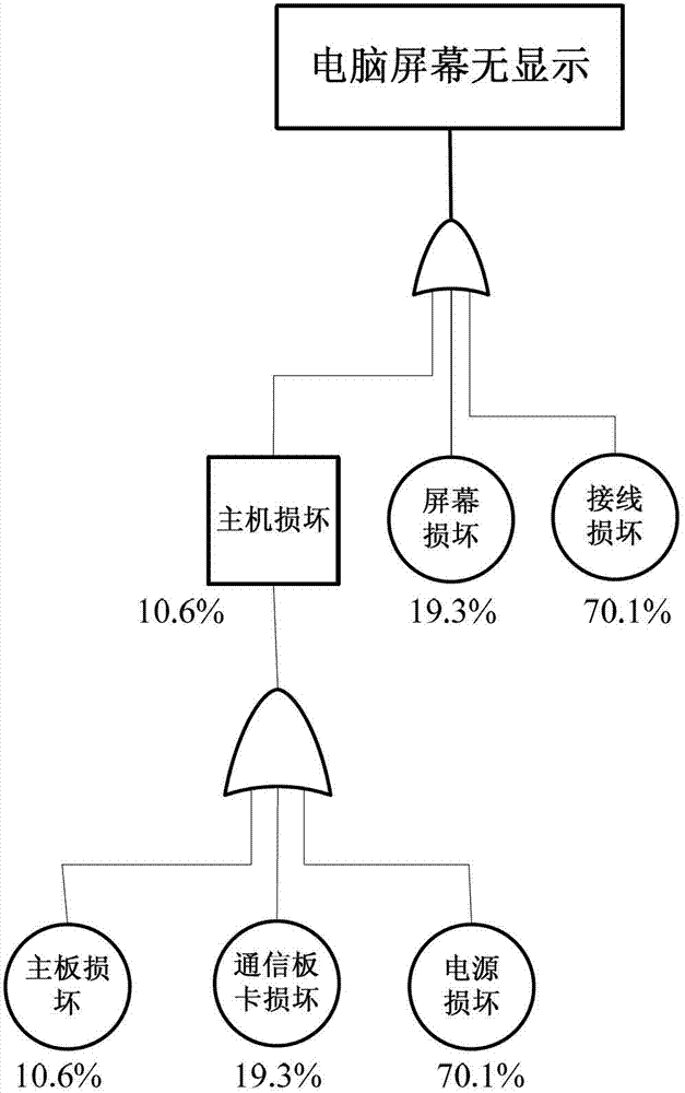 Establishing method for fault tree