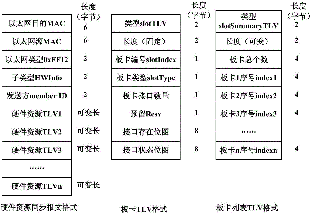 Stack system and hardware resource management method for stack switch