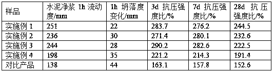 A kind of production method of polycarboxylate high-performance water reducing agent for concrete pipe pile