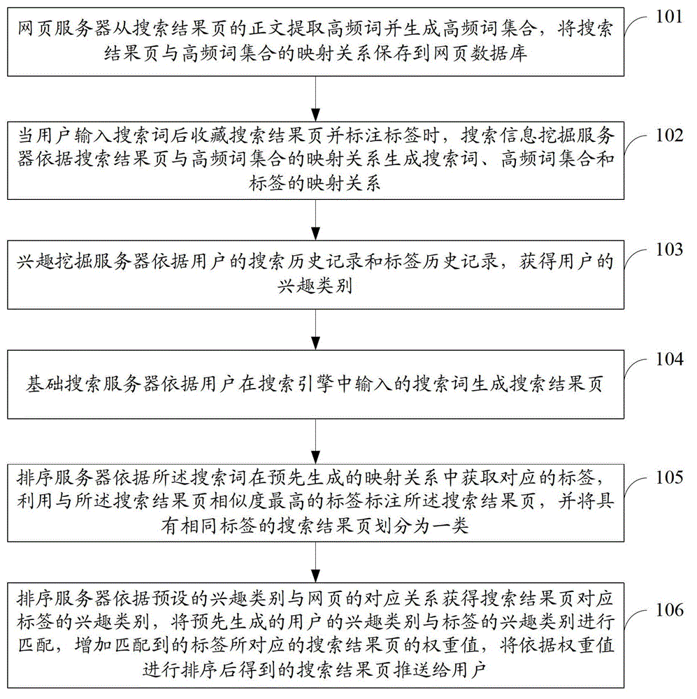 User behavior-based search method and system