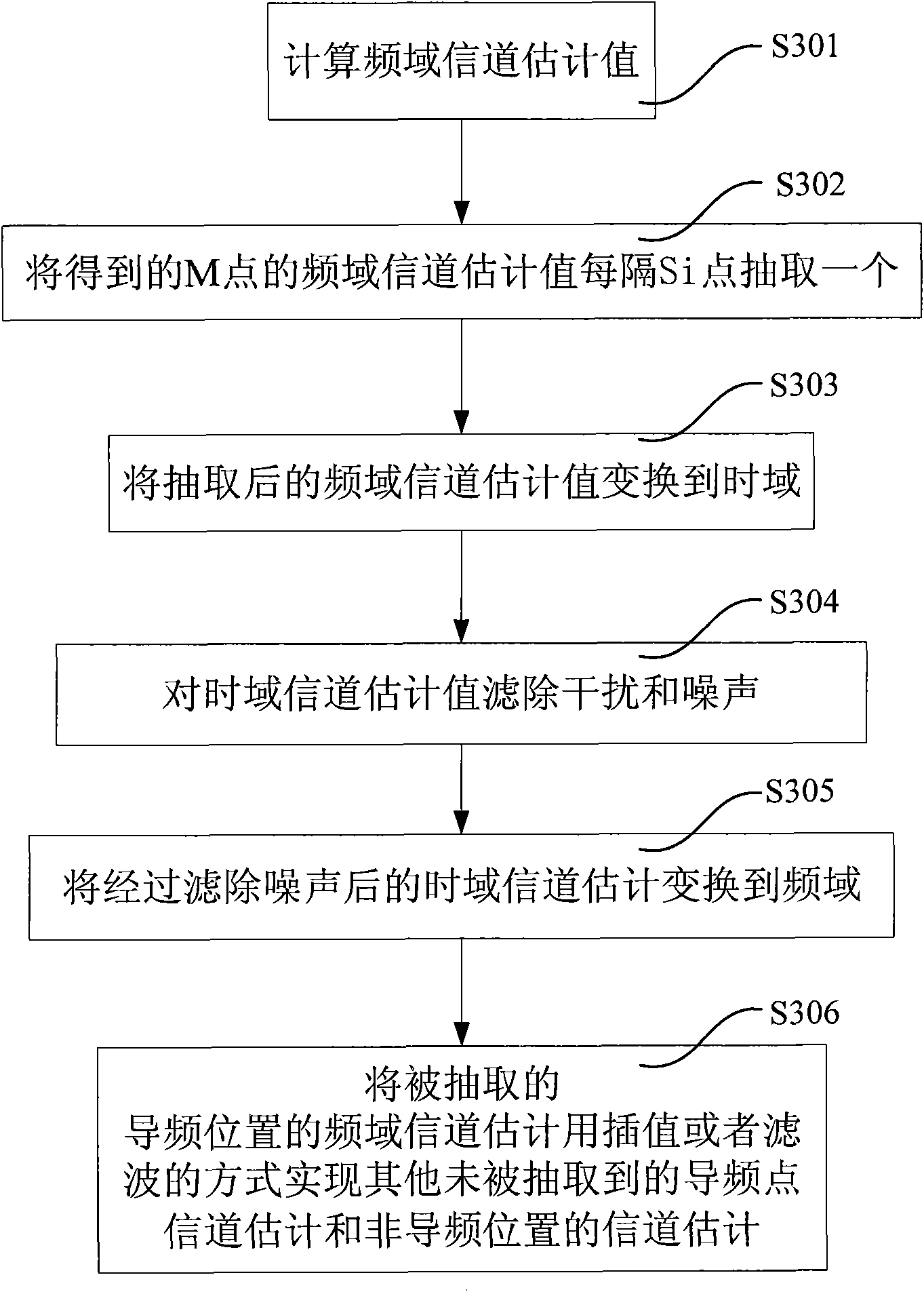 Method and device for estimating channel