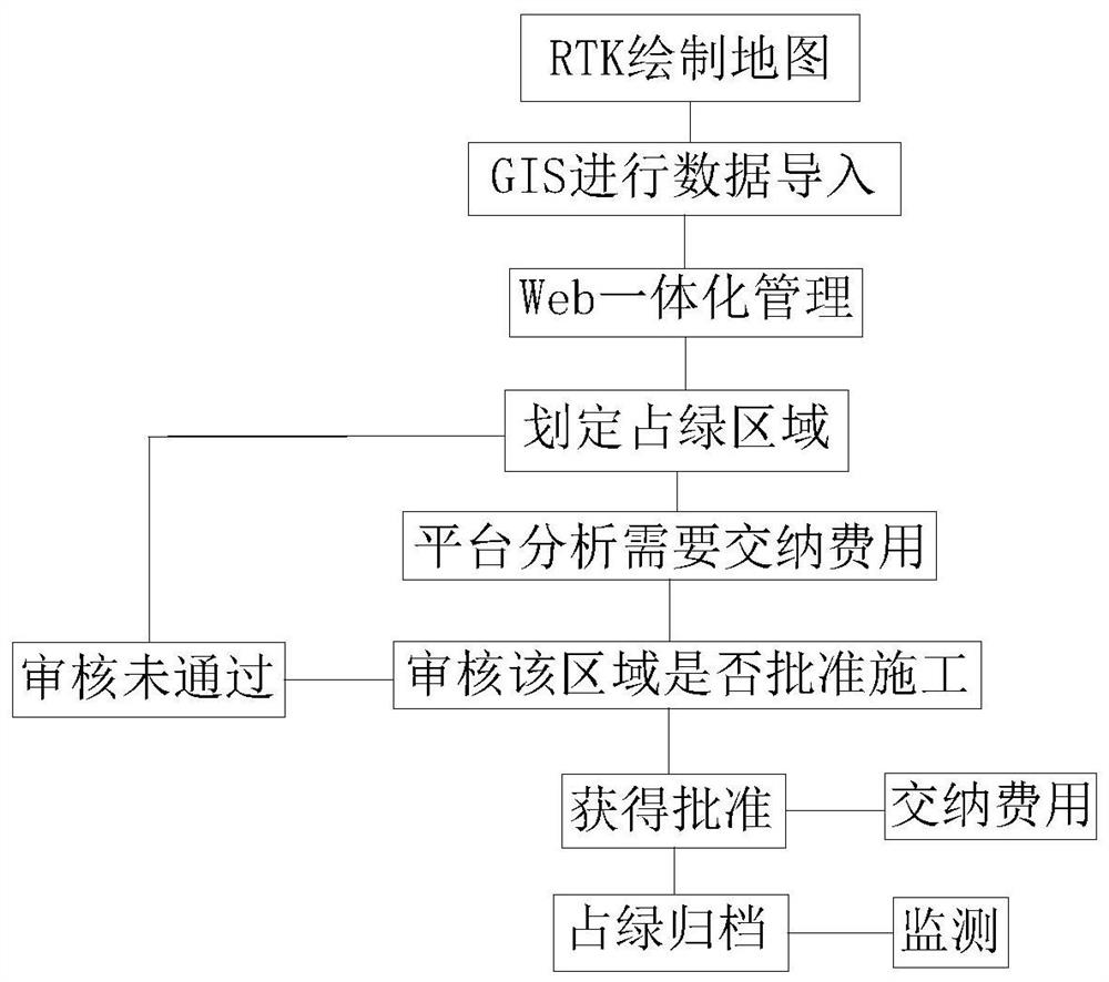 Automatic supervision system for landscaping green land occupation, platform and method