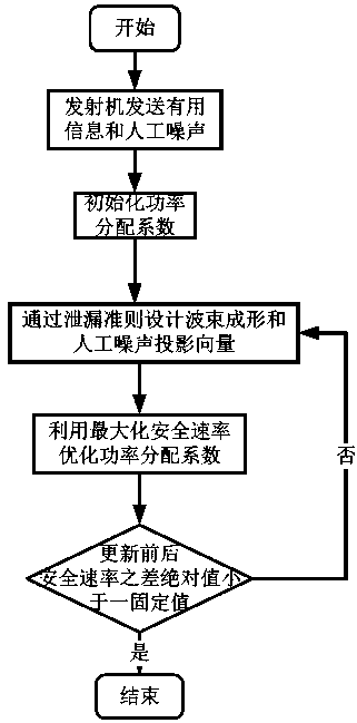 Safe alternate iteration method in unmanned aerial vehicle auxiliary direction modulation network