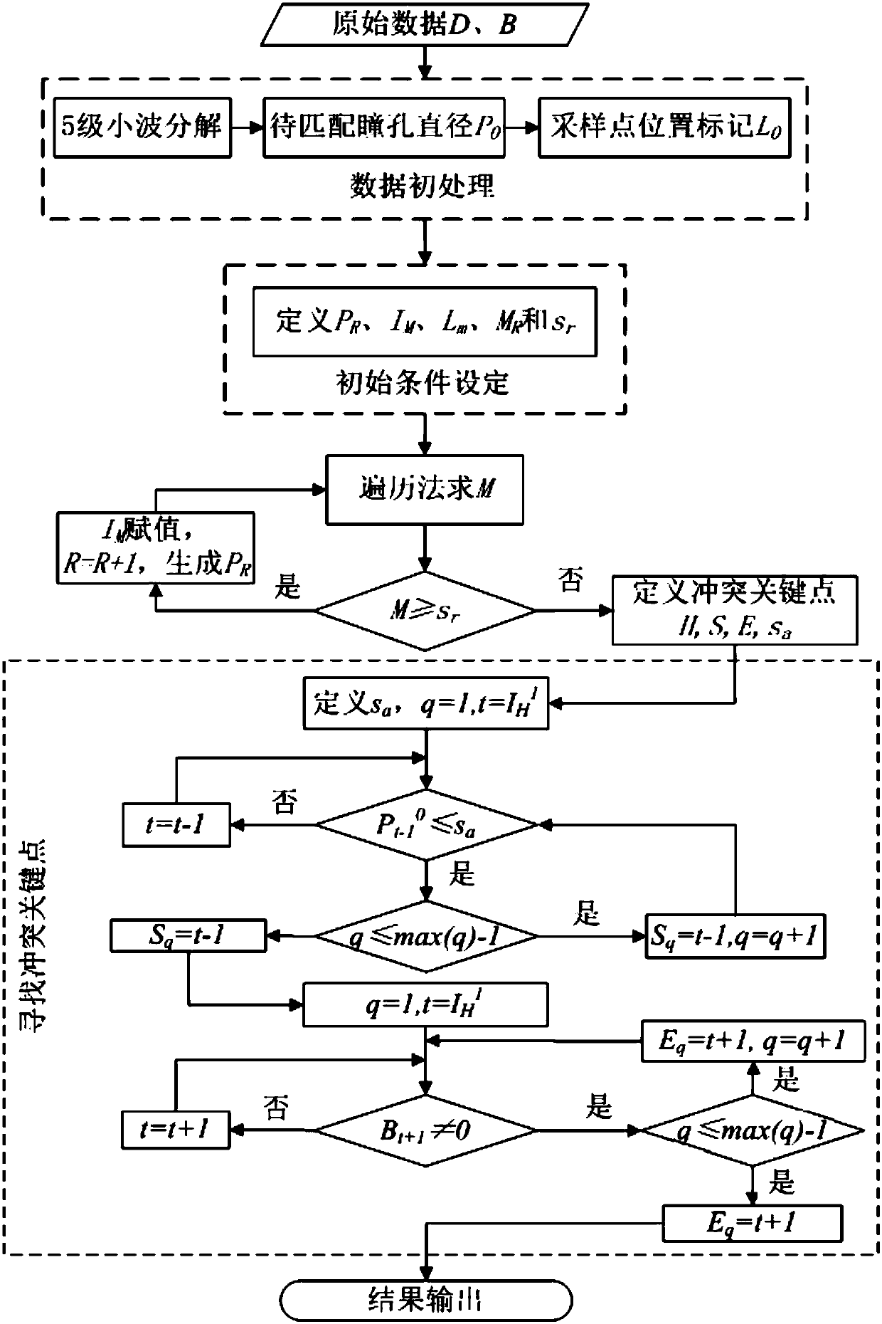 A Traffic Conflict Recognition Method Based on Driver's Eye Movement Features