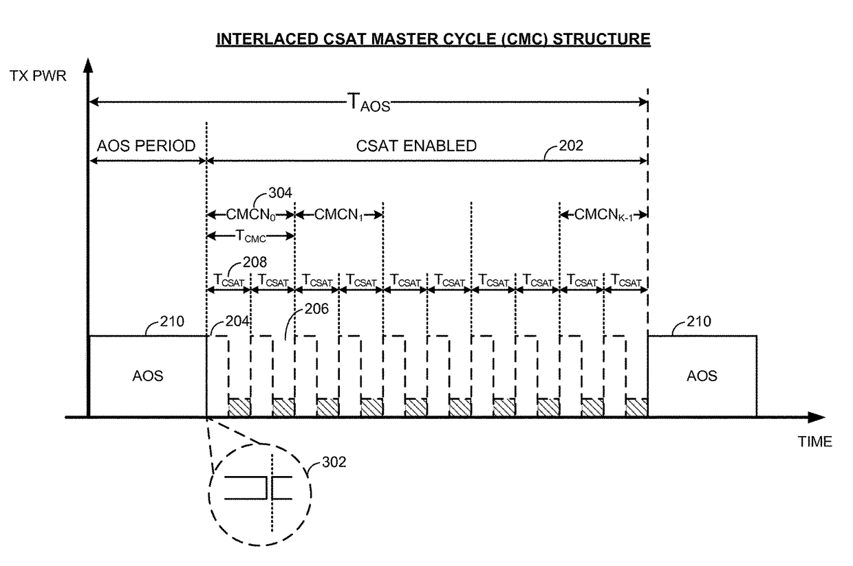 Interlaced carrier sense adaptive transmission (CSAT) co-existence in shared spectrum