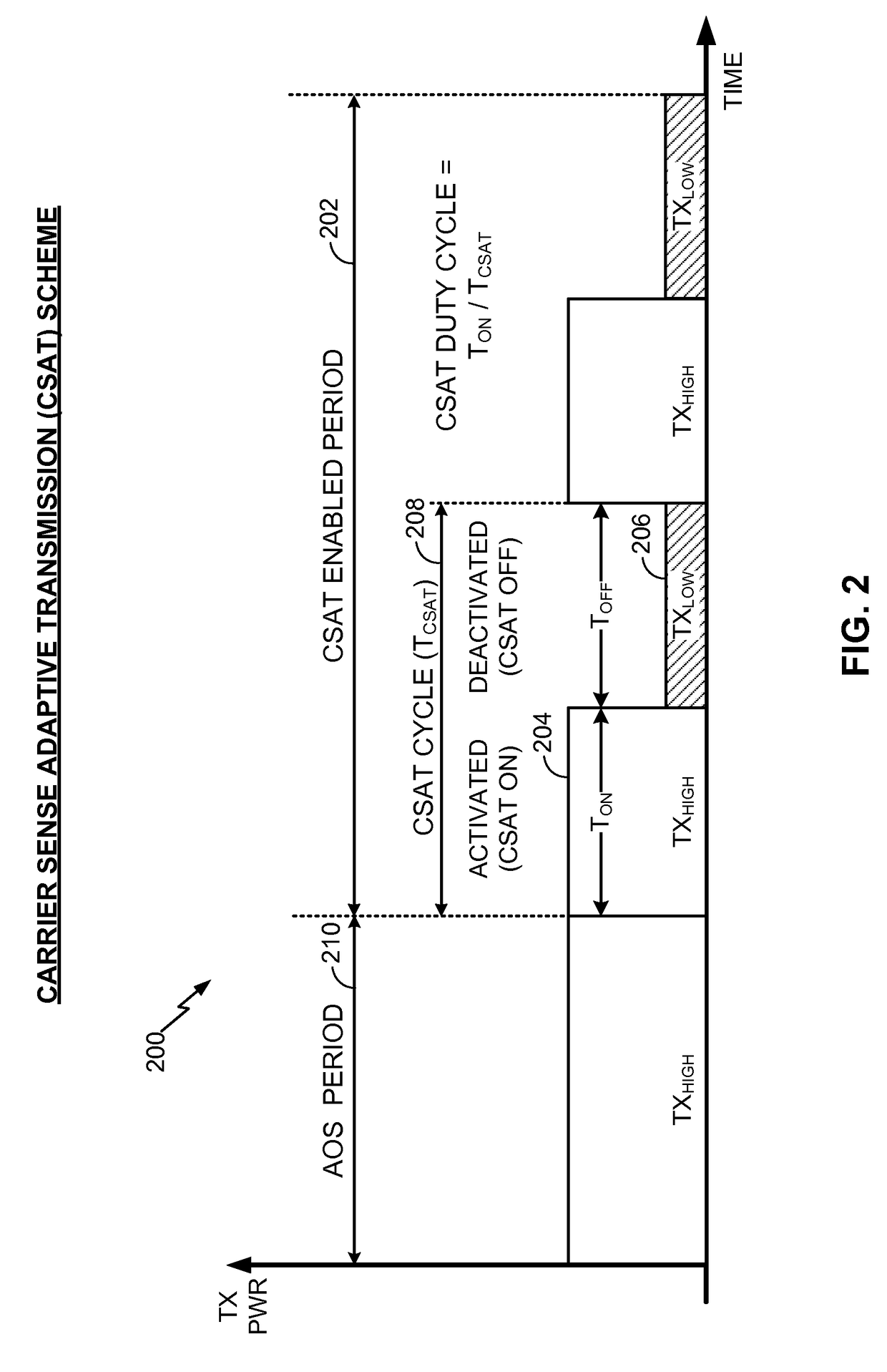 Interlaced carrier sense adaptive transmission (CSAT) co-existence in shared spectrum