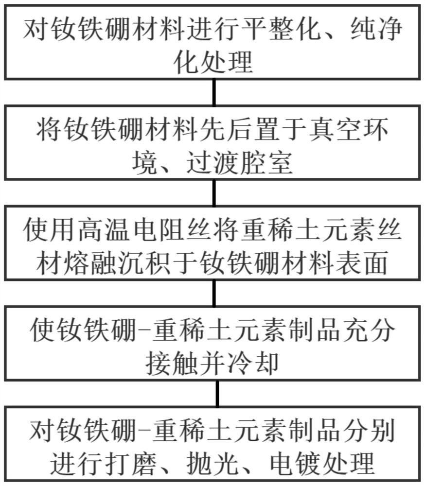 Method and device for fused deposition of heavy rare earth elements on neodymium-iron-boron surface resistance wire