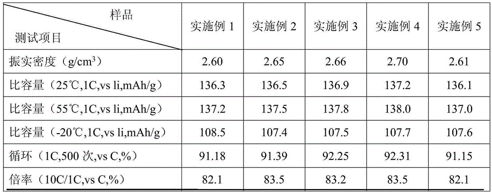 Preparation technology of modified positive material lithium nickel manganese oxide for lithium-ion battery