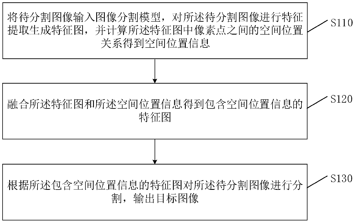 Image segmentation method and device and server