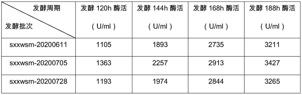 Fermentation method for producing high-activity acidic cellulase from trichoderma reesei