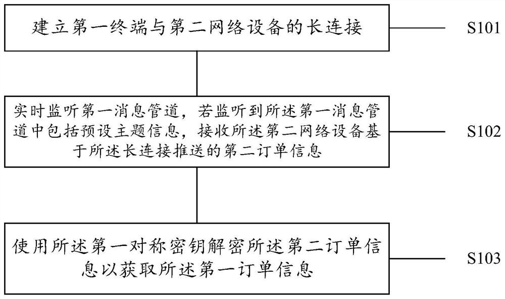 Method and device for pushing order information, medium and program product