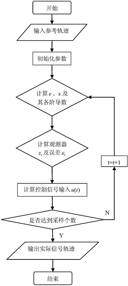 Mechanical arm servo system full-order slide mold control method based on extended state observer