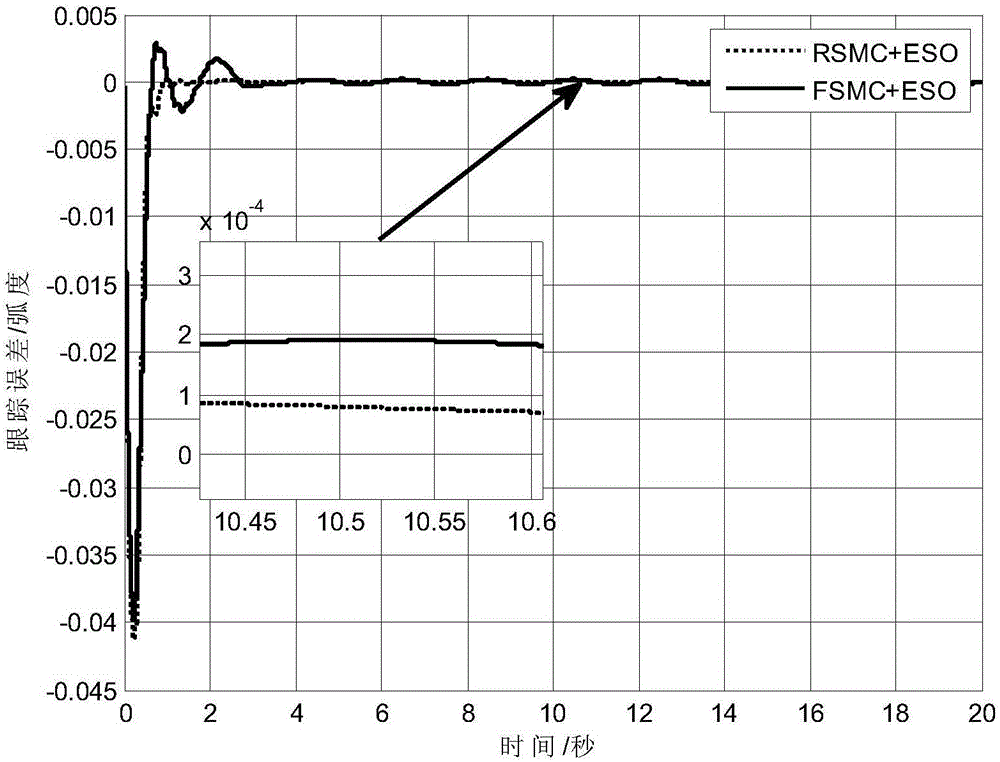 Mechanical arm servo system full-order slide mold control method based on extended state observer