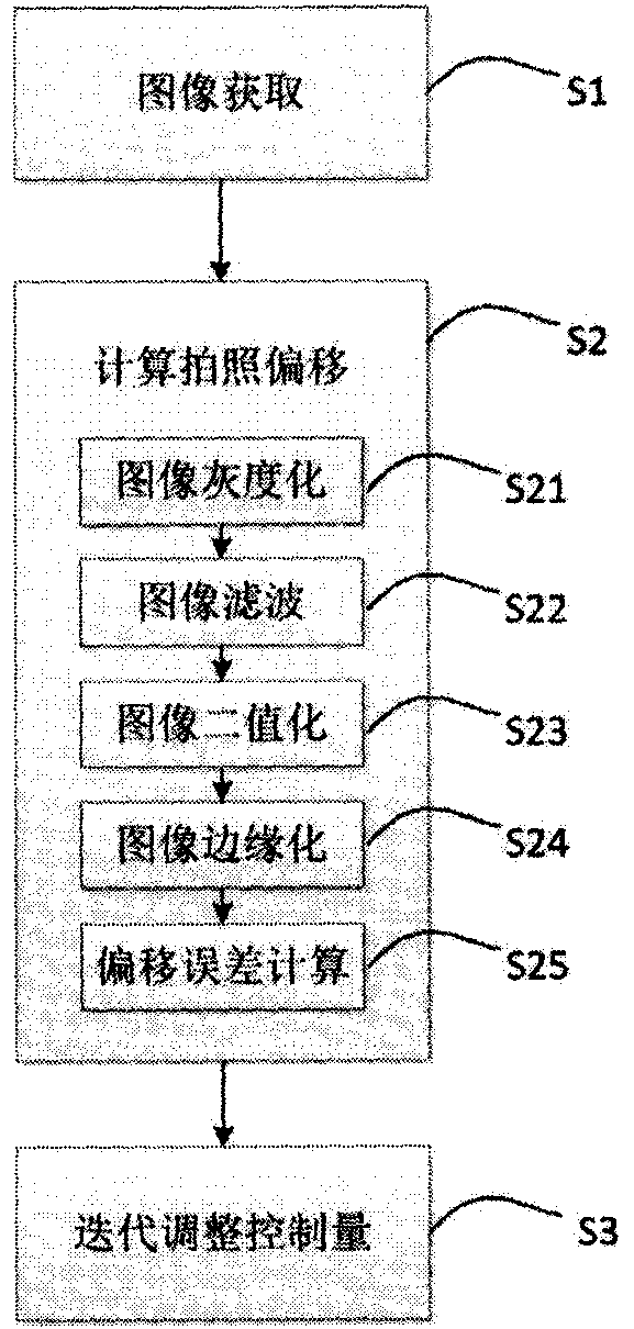 Iterative control method for bottle cap image acquisition