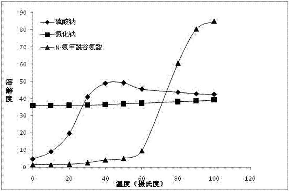 Synthesis and post-treatment method of high-purity N-carbamylglutamic acid