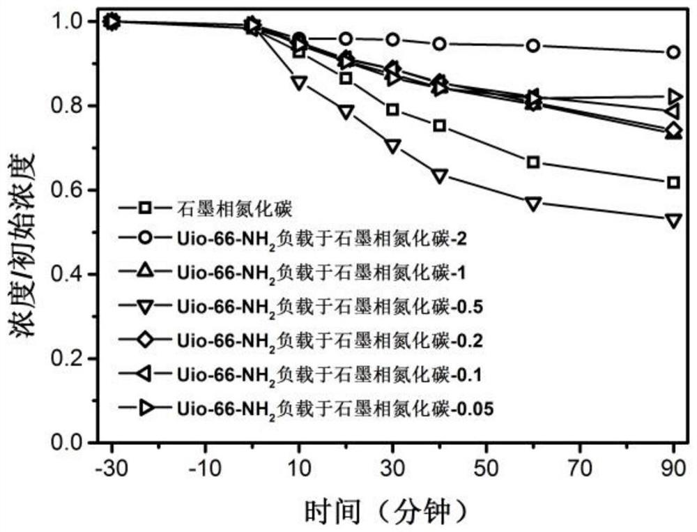 Compound of metal organic framework material and two-dimensional material as well as preparation and application of compound