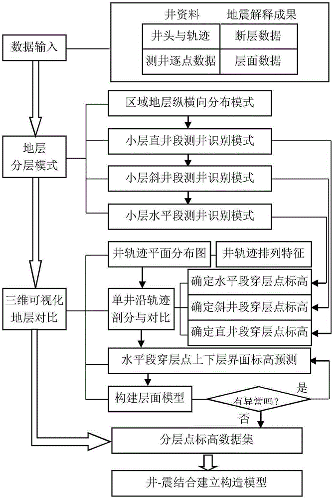 Structure modeling method by means of horizontal well three-dimensional visualization stratigraphic correlation