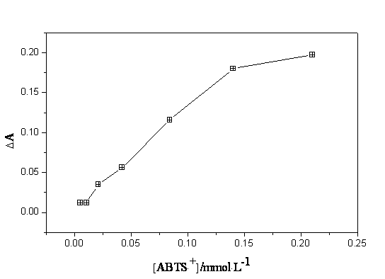 Method for detecting trace hydroxylamine in water through ABTS free radical fading spectrophotometry method