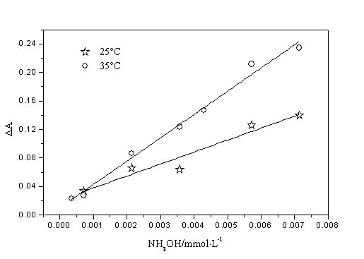 Method for detecting trace hydroxylamine in water through ABTS free radical fading spectrophotometry method