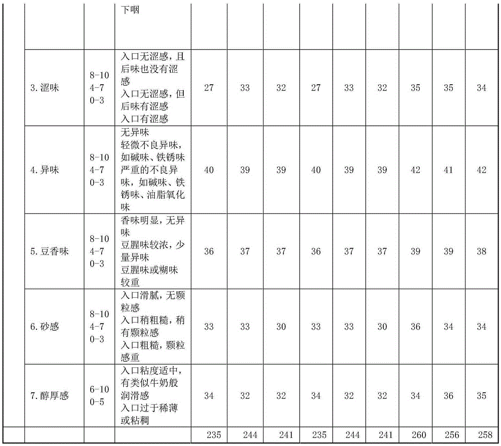 Preparation method for soybean protein bioactive peptide