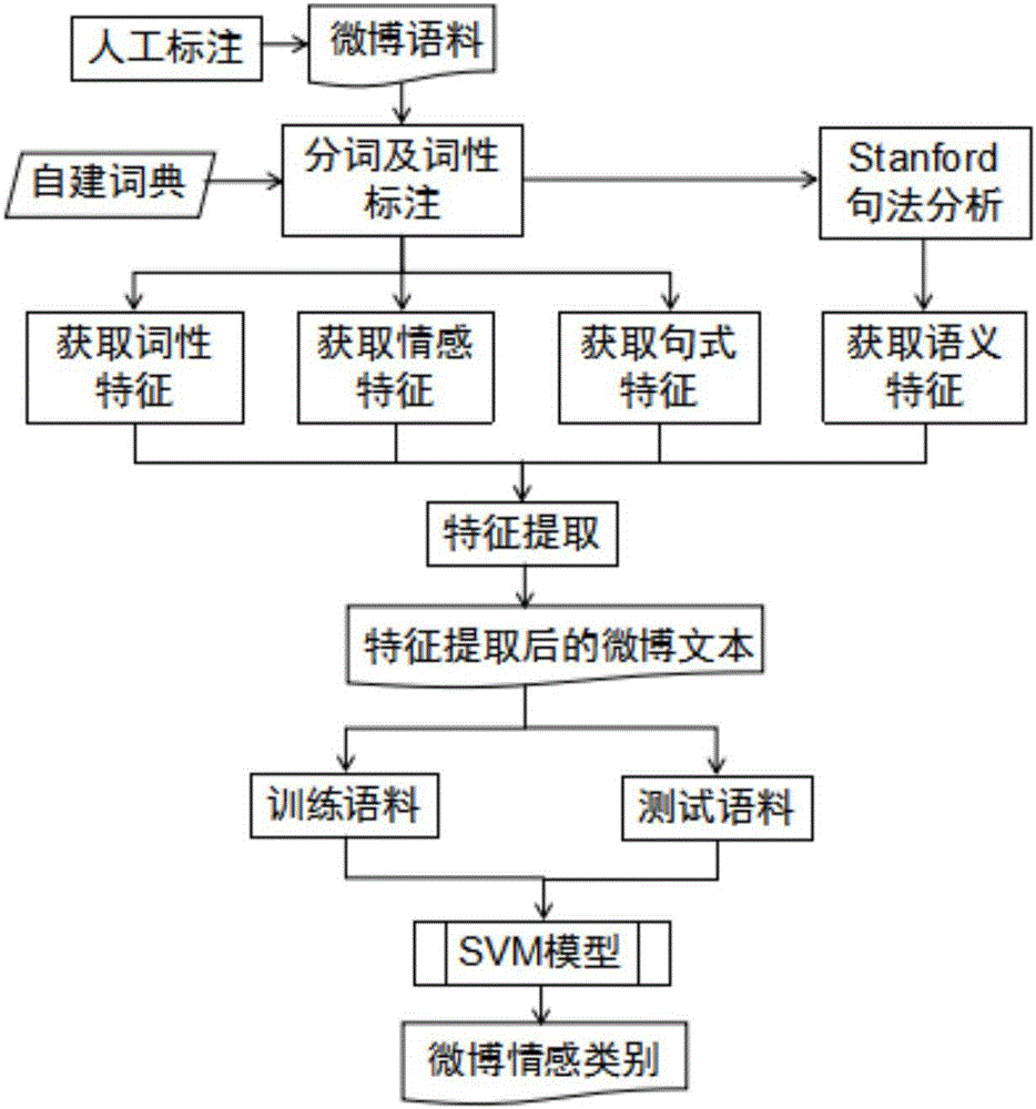 SVM based micro-blog emotion classification method fusing various kinds of emotion resources