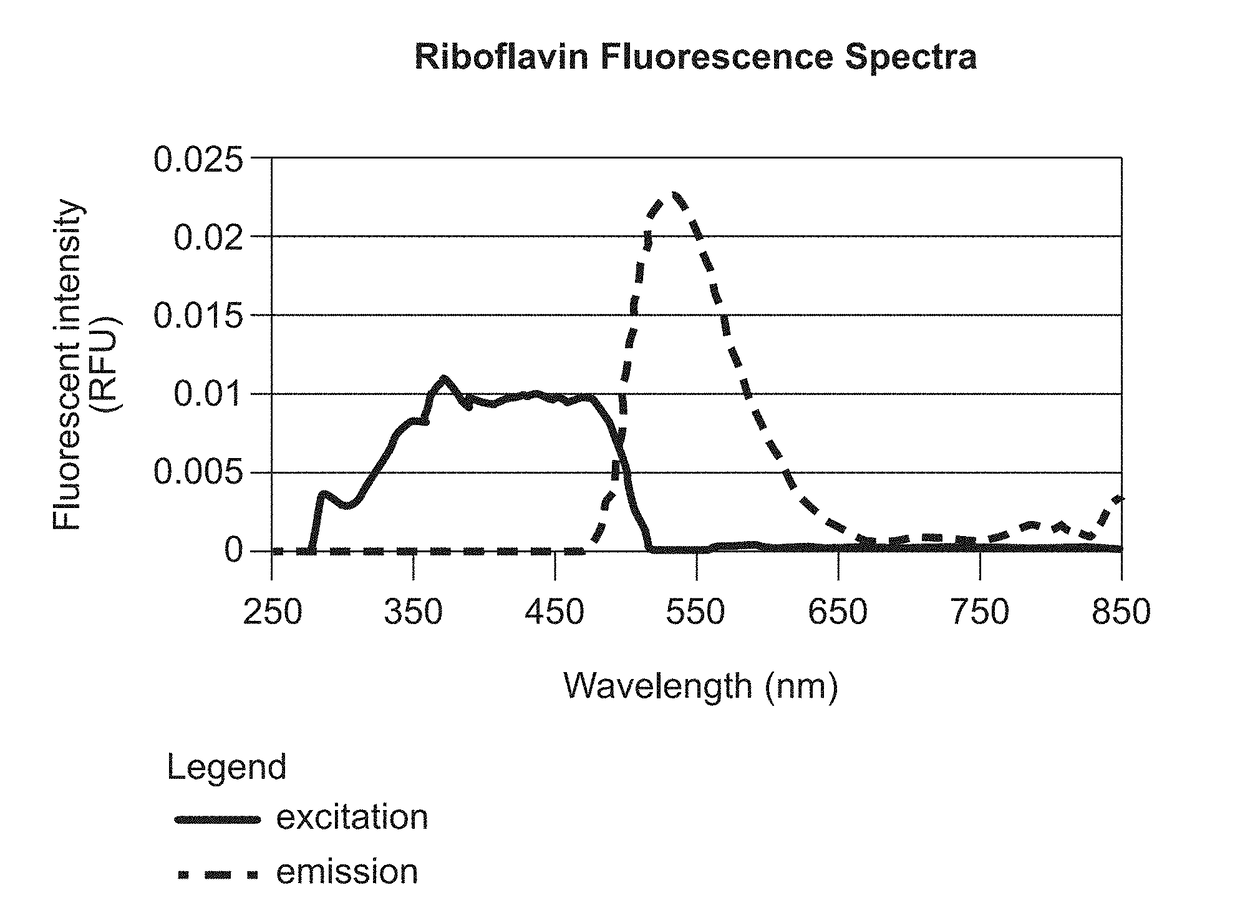 Method of stabilizing riboflavin